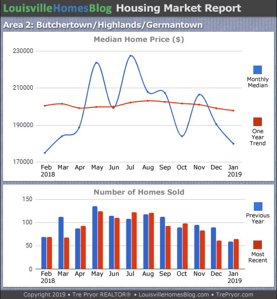 Home sales chart and home prices chart for Highlands neighborhood in Louisville Kentucky for the 12 months ending January 2019 - MLS Area 2