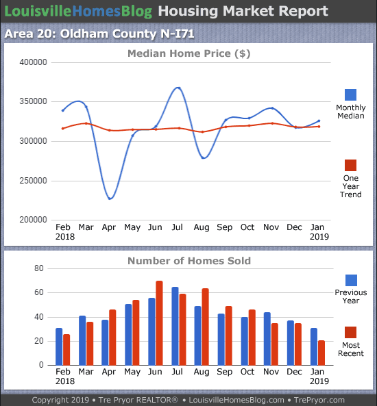 Home sales chart and home prices chart for North Oldham County Kentucky for the 12 months ending January 2019 - MLS Area 20