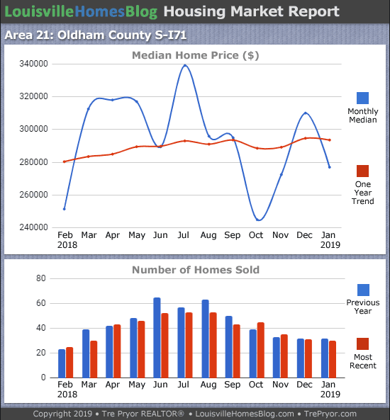 Home sales chart and home prices chart for South Oldham County Kentucky for the 12 months ending January 2019 - MLS Area 21
