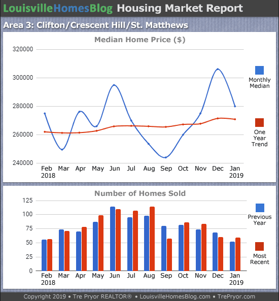 Home sales chart and home prices chart for St. Matthews neighborhood in Louisville Kentucky for the 12 months ending January 2019 - MLS Area 3