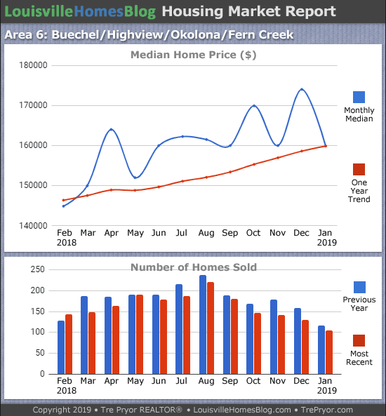 Home sales chart and home prices chart for Okolona neighborhood in Louisville Kentucky for the 12 months ending January 2019 - MLS Area 6