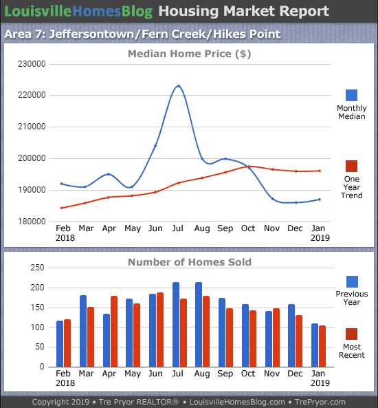 Home sales chart and home prices chart for Jeffersontown neighborhood in Louisville Kentucky for the 12 months ending January 2019 - MLS Area 7