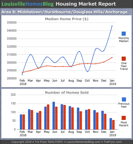 Home sales chart and home prices chart for Middletown neighborhood in Louisville Kentucky for the 12 months ending January 2019 - MLS Area 8