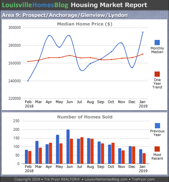 Home sales chart and home prices chart for Prospect neighborhood in Louisville Kentucky for the 12 months ending January 2019 - MLS Area 9