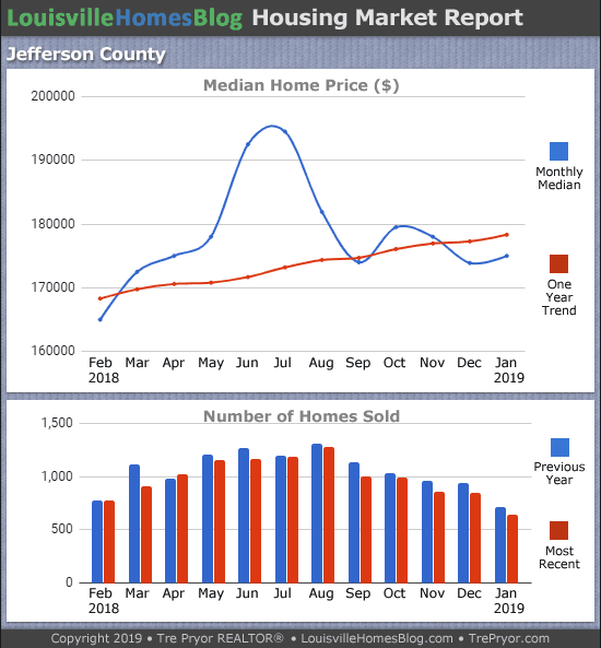 Louisville home sales chart and Louisville home prices chart for Jefferson County for the 12 months ending January 2019