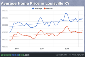 Chart of 3-Year Average Home Price in Louisville Kentucky through February 2019