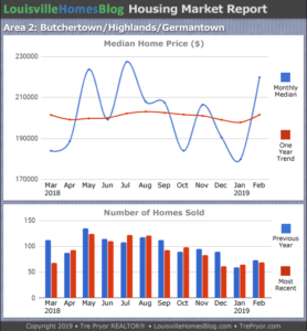 Home sales chart and home prices chart for Highlands neighborhood in Louisville Kentucky for the 12 months ending February 2019 - MLS Area 2