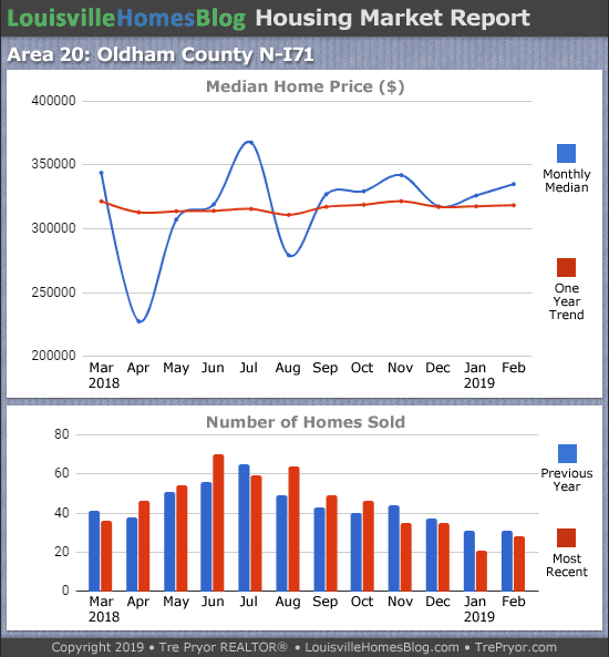 Home sales chart and home prices chart for North Oldham County Kentucky for the 12 months ending February 2019 - MLS Area 20