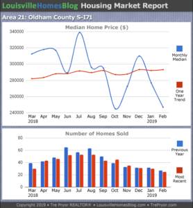 Home sales chart and home prices chart for South Oldham County Kentucky for the 12 months ending February 2019 - MLS Area 21
