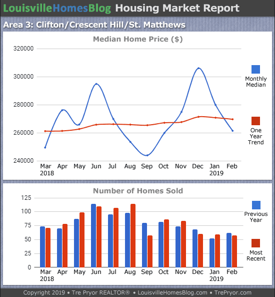 Home sales chart and home prices chart for St. Matthews neighborhood in Louisville Kentucky for the 12 months ending February 2019 - MLS Area 3