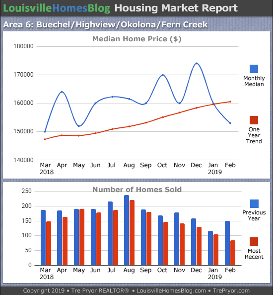 Home sales chart and home prices chart for Okolona neighborhood in Louisville Kentucky for the 12 months ending February 2019 - MLS Area 6