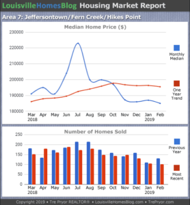 Home sales chart and home prices chart for Jeffersontown neighborhood in Louisville Kentucky for the 12 months ending February 2019 - MLS Area 7
