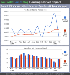 Home sales chart and home prices chart for Middletown neighborhood in Louisville Kentucky for the 12 months ending February 2019 - MLS Area 8