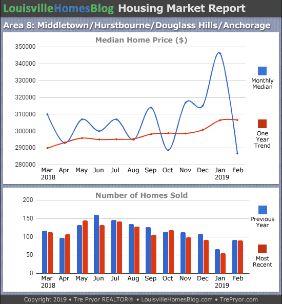 Home sales chart and home prices chart for Middletown neighborhood in Louisville Kentucky for the 12 months ending February 2019 - MLS Area 8