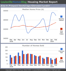 Home sales chart and home prices chart for Prospect neighborhood in Louisville Kentucky for the 12 months ending February 2019 - MLS Area 9