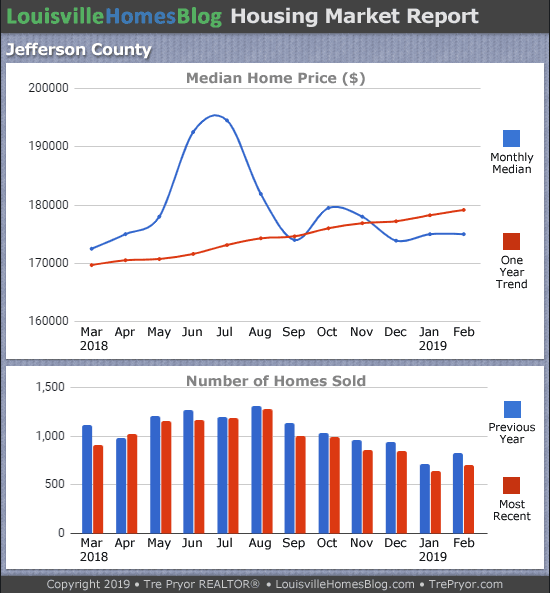 Louisville home sales chart and Louisville home prices chart for Jefferson County for the 12 months ending February 2019