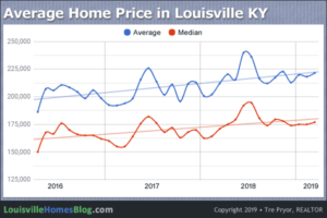 Chart of 3-Year Average Home Price in Louisville Kentucky through March 2019