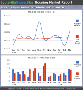 Home sales chart and home prices chart for Downtown Louisville Kentucky for the 12 months ending March 2019 - MLS Area 0