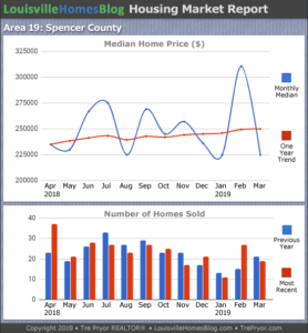Home sales chart and home prices chart for Spencer County Kentucky for the 12 months ending March 2019 - MLS Area 19