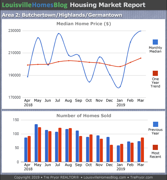 Home sales chart and home prices chart for Highlands neighborhood in Louisville Kentucky for the 12 months ending March 2019 - MLS Area 2