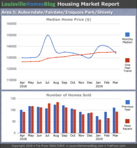 Home sales chart and home prices chart for Fairdale neighborhood in Louisville Kentucky for the 12 months ending March 2019 - MLS Area 5