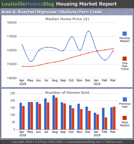 Home sales chart and home prices chart for Okolona neighborhood in Louisville Kentucky for the 12 months ending March 2019 - MLS Area 6