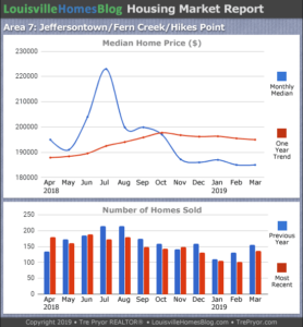 Home sales chart and home prices chart for Jeffersontown neighborhood in Louisville Kentucky for the 12 months ending March 2019 - MLS Area 7