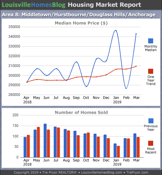 Home sales chart and home prices chart for Middletown neighborhood in Louisville Kentucky for the 12 months ending March 2019 - MLS Area 8