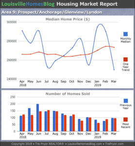 Home sales chart and home prices chart for Prospect neighborhood in Louisville Kentucky for the 12 months ending March 2019 - MLS Area 9