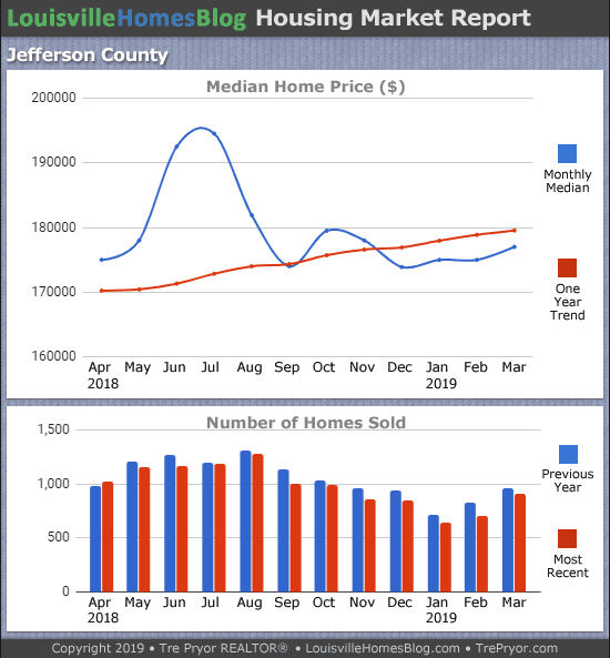 Louisville home sales chart and Louisville home prices chart for Jefferson County for the 12 months ending March 2019