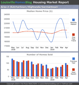 Home sales chart and home prices chart for Highlands neighborhood in Louisville Kentucky for the 12 months ending April 2019 - MLS Area 2