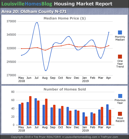 Home sales chart and home prices chart for North Oldham County Kentucky for the 12 months ending April 2019 - MLS Area 20