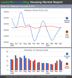 Home sales chart and home prices chart for South Oldham County Kentucky for the 12 months ending April 2019 - MLS Area 21