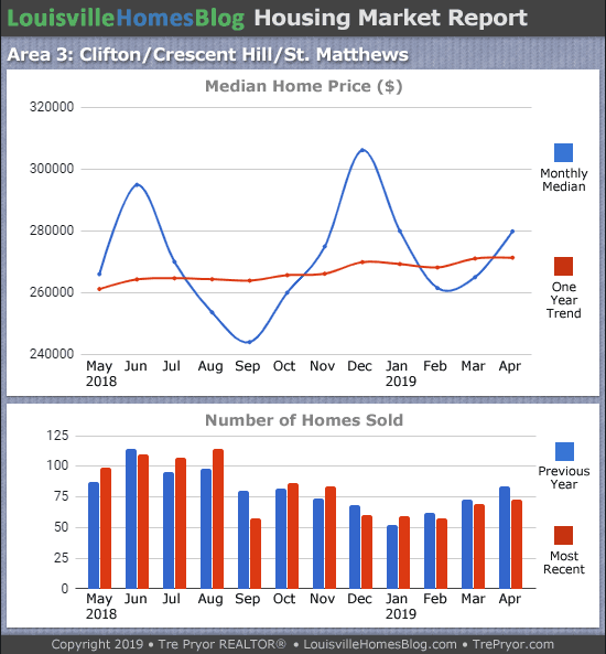 Home sales chart and home prices chart for St. Matthews neighborhood in Louisville Kentucky for the 12 months ending April 2019 - MLS Area 3