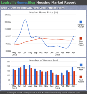 Home sales chart and home prices chart for Jeffersontown neighborhood in Louisville Kentucky for the 12 months ending April 2019 - MLS Area 7