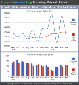 Home sales chart and home prices chart for Middletown neighborhood in Louisville Kentucky for the 12 months ending April 2019 - MLS Area 8