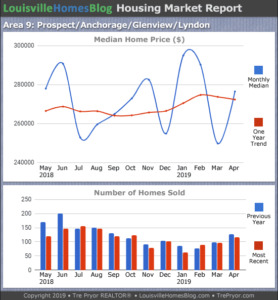 Home sales chart and home prices chart for Prospect neighborhood in Louisville Kentucky for the 12 months ending April 2019 - MLS Area 9