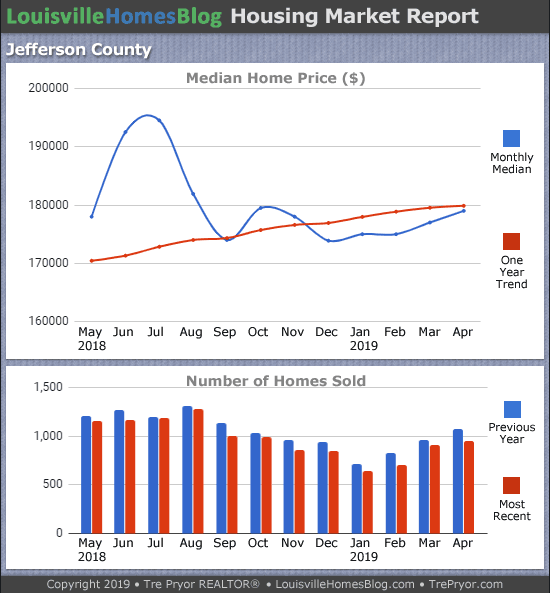 Louisville home sales chart and Louisville home prices chart for Jefferson County for the 12 months ending April 2019