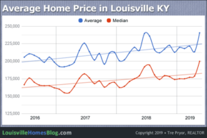Chart of 3-Year Average Home Price in Louisville Kentucky through May 2019