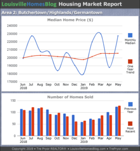 Home sales chart and home prices chart for Highlands neighborhood in Louisville Kentucky for the 12 months ending May 2019 - MLS Area 2