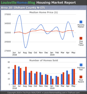 Home sales chart and home prices chart for North Oldham County Kentucky for the 12 months ending May 2019 - MLS Area 20