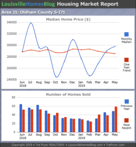 Home sales chart and home prices chart for South Oldham County Kentucky for the 12 months ending May 2019 - MLS Area 21