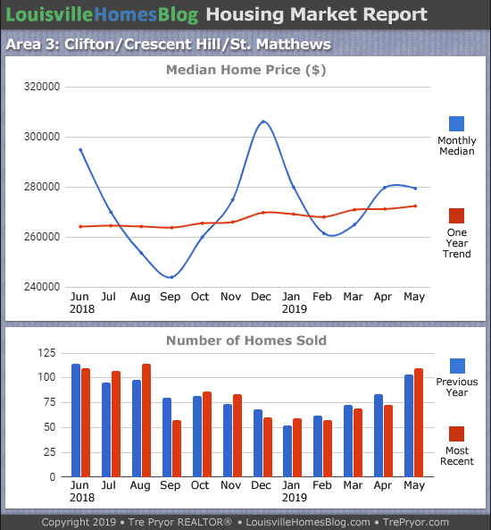 Home sales chart and home prices chart for St. Matthews neighborhood in Louisville Kentucky for the 12 months ending May 2019 - MLS Area 3