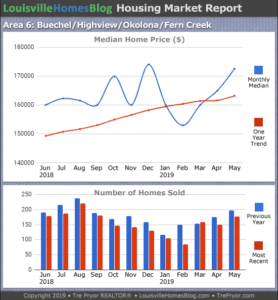 Home sales chart and home prices chart for Okolona neighborhood in Louisville Kentucky for the 12 months ending May 2019 - MLS Area 6