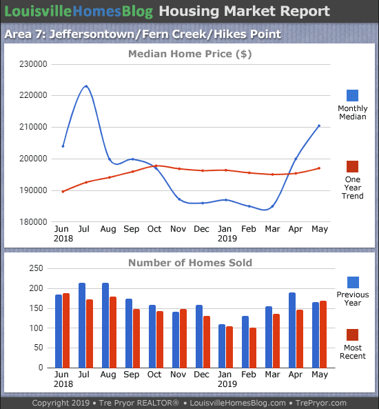 Home sales chart and home prices chart for Jeffersontown neighborhood in Louisville Kentucky for the 12 months ending May 2019 - MLS Area 7