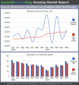 Home sales chart and home prices chart for Middletown neighborhood in Louisville Kentucky for the 12 months ending May 2019 - MLS Area 8