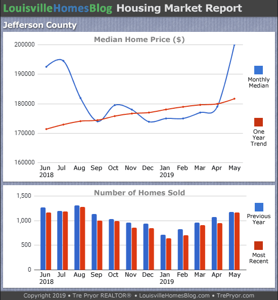 Louisville home sales chart and Louisville home prices chart for Jefferson County for the 12 months ending May 2019