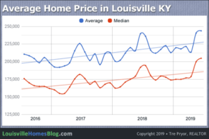 Chart of 3-Year Average Home Price in Louisville Kentucky through June 2019