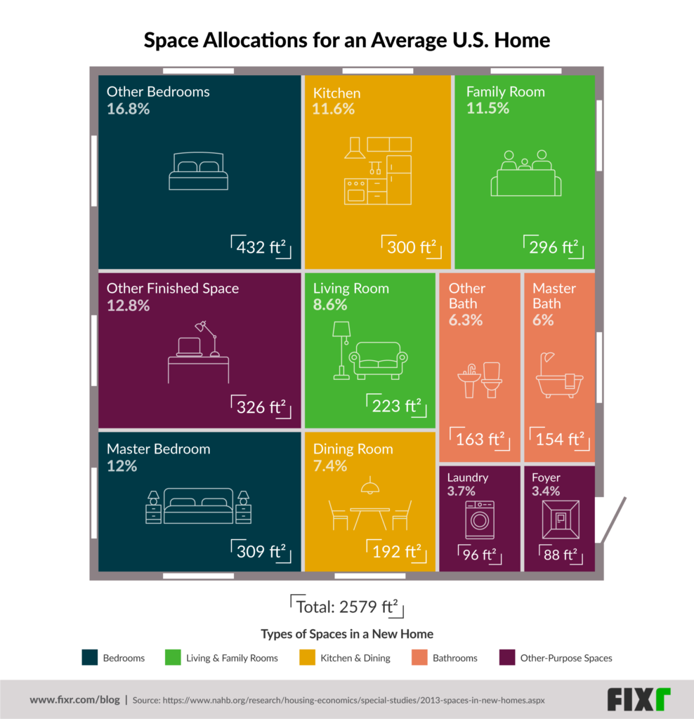 Chart: Space allocations for an average U.S. home and Average Room Sizes