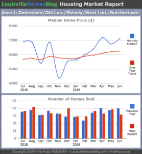 Home sales chart and home prices chart for Downtown Old Louisville for the 12 months ending June 2019 - MLS Area 1